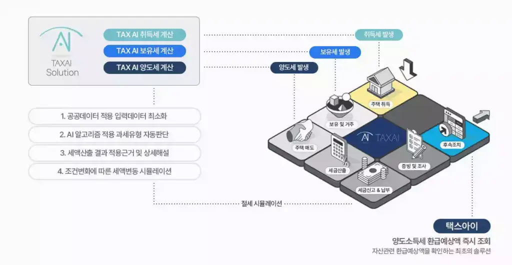 자산 세금 최적화 솔루션 택스아이 TAXAI로 부동산 양도소득세 환급 실시간 조회하는 법 2 택스아이