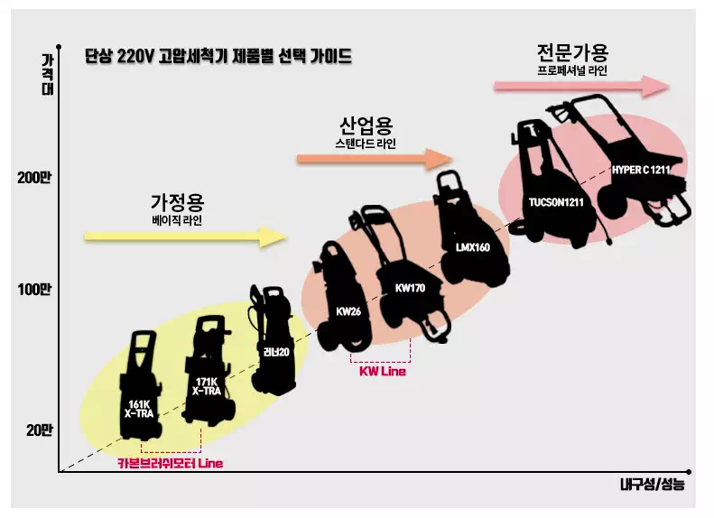 가정용 고압세척기