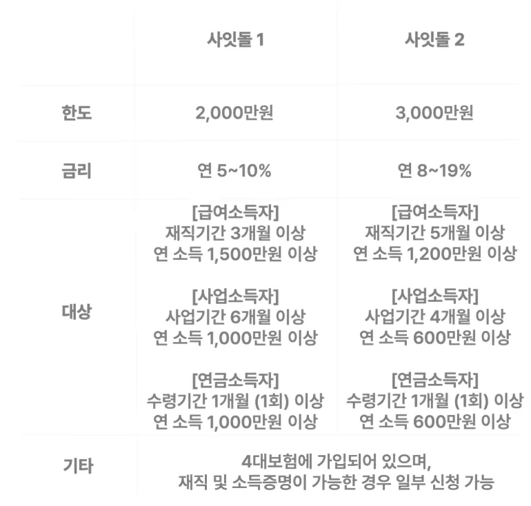사잇돌대출자격