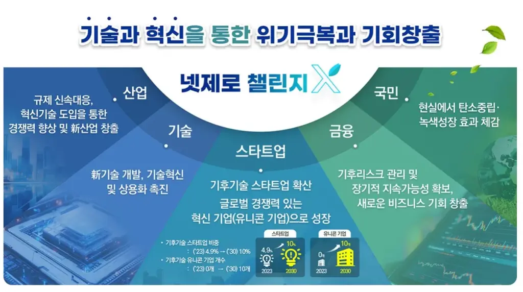 넷제로 챌린지X