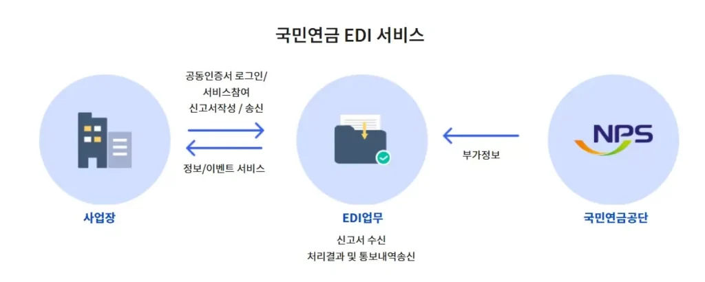 국민연금 EDI 신청부터 모바일 가입, 고객센터 업무대행 서비스 완벽 가이드 2 국민연금 EDI